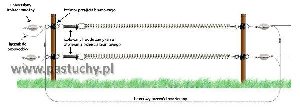 Schemat przejścia bramowego w ogrodzeniu elektrycznym